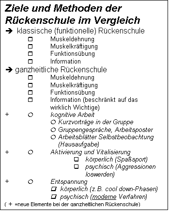 Textfeld: Ziele und Methoden der R�ckenschule im Vergleich
�  klassische (funktionelle) R�ckenschule
	r	Muskeldehnung
	r	Muskelkr�ftigung
	r	Funktions�bung
	r	Information
� ganzheitliche R�ckenschule
	r	Muskeldehnung
	r	Muskelkr�ftigung
	r	Funktions�bung
r	Information (beschr�nkt auf das wirklich Wichtige)
+	�	kognitive Arbeit
� Kurzvortr�ge in der Gruppe
� Gruppengespr�che, Arbeitsposter
� Arbeitsbl�tter Selbstbeobachtung
    (Hausaufgabe)
+	� 	Aktivierung und Vitalisierung
q	k�rperlich (Spa�sport)
q	psychisch (Aggressionen loswerden)
+	� 	Entspannung	 
q  k�rperlich (z.B. cool down-Phasen)
	q  psychisch (moderne Verfahren)
( +  =neue Elemente bei der ganzheitlichen R�ckenschule)
